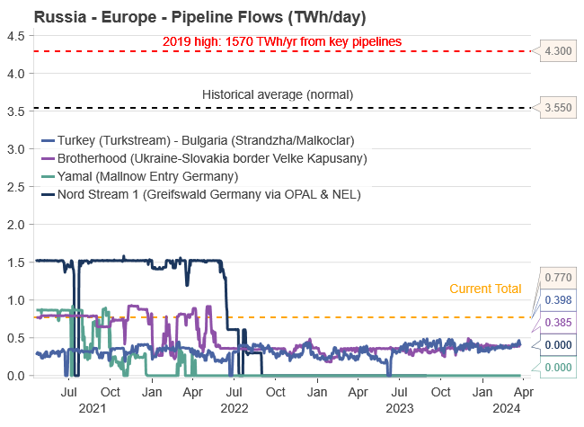 Russia - Europe pipeline flow of natural gas