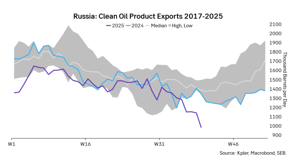 Russian clean oil product exports