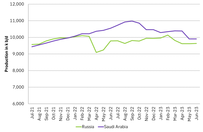 Graph over Russia and Saudi oil production