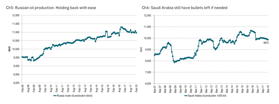 Russia and Saudi oil