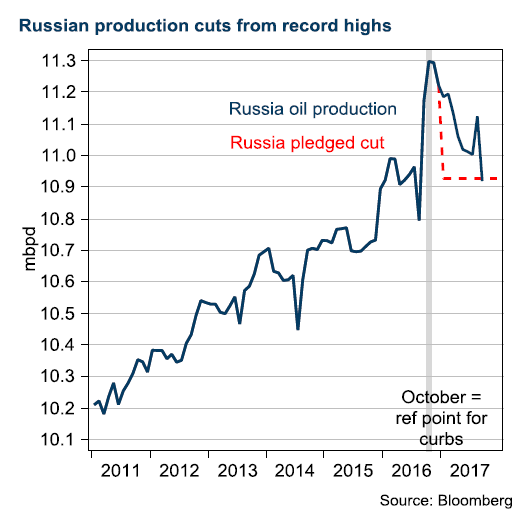 Russian production cuts