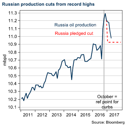 Russian production
