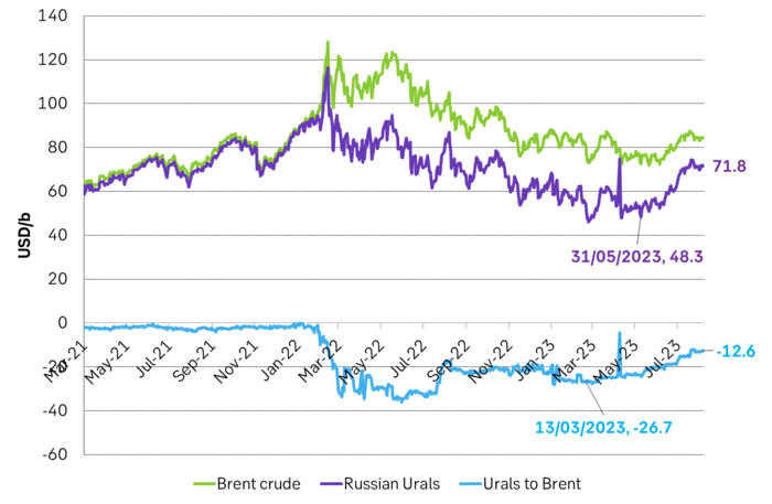 Discount for Russian Urals crude
