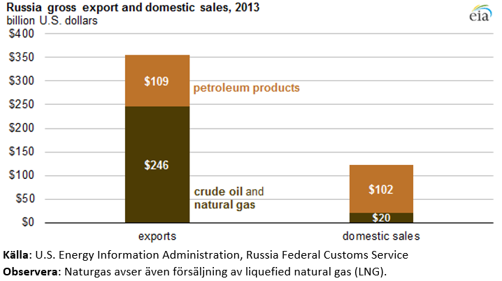 Rysslands export och inhemska konsumtion år 2013