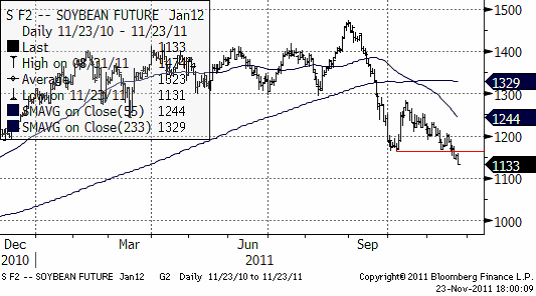 S F2 Soybean Future Jan12 - Pris på sojabönor