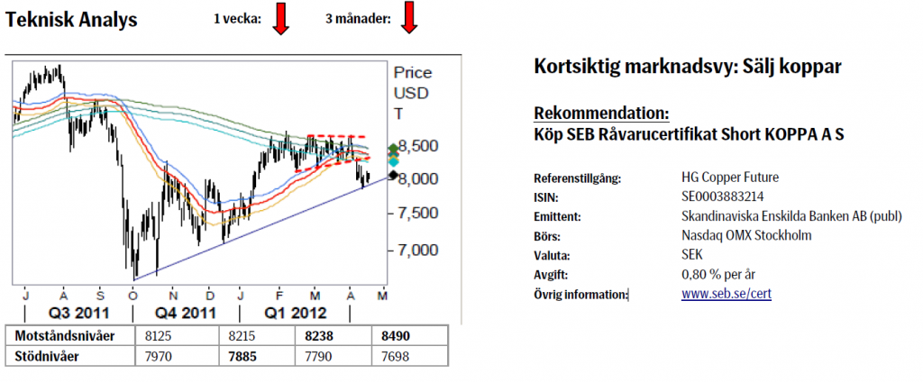 Sälj koppar med Short KOPPA A S - SEB råvarucertifikat