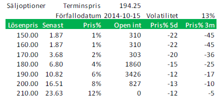 Säljoptioner på vetepriset