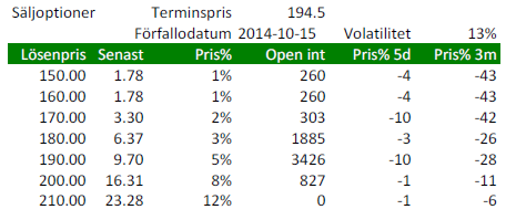 Säljoptioner på vete