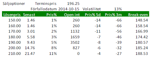 Säljoptioner på vete