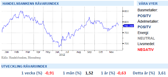 Handelsbankens råvaruindex den 7 decemberr 2012