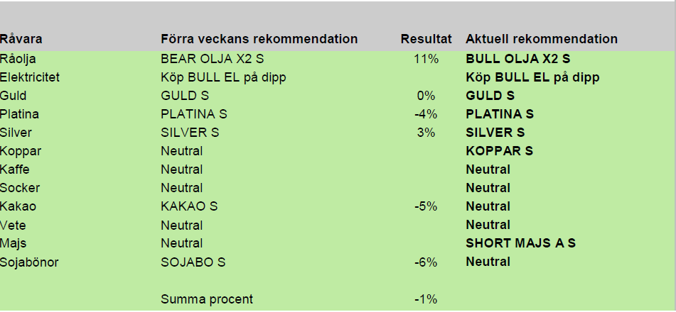 Sammanfattning av veckans råvaruprognoser - 21 september 2012