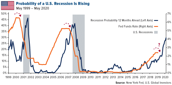 Grafer över sannolikhet för recession i USA, maj 1999 till maj 2020