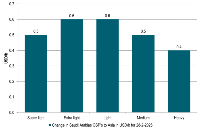 Saudi Arabia lifted its Official Selling Prices (OSPs) to Asia by USD 0.5-0.6/b.