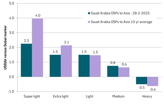 Saudi Arabia's OSPs to Asia for February