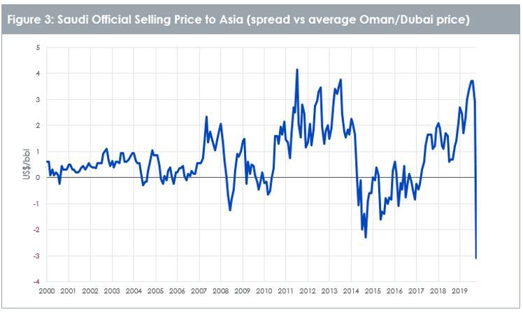 Saudi official selling price of oil to Aisa