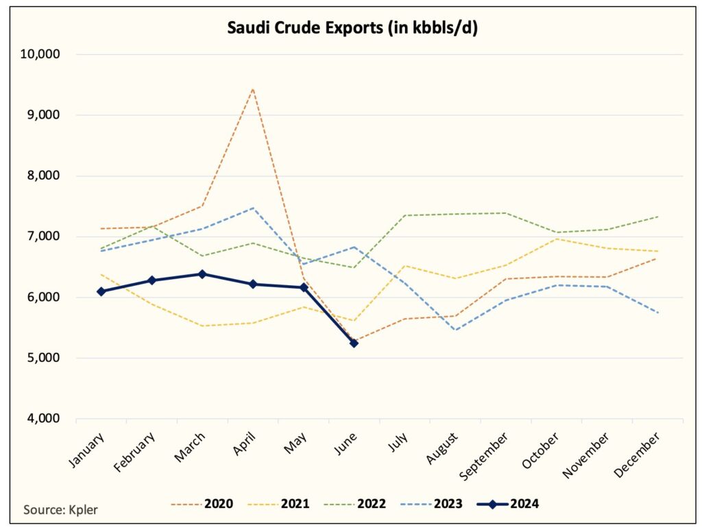 Grafer över Saudiarabiens oljeexport