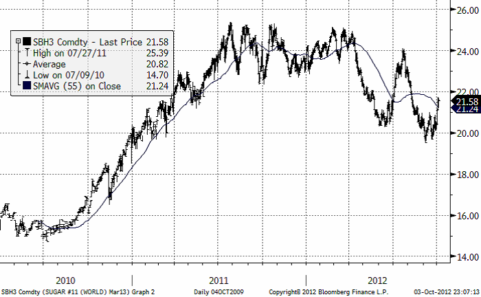 SBH3 Comdty - Pris på sockertermin