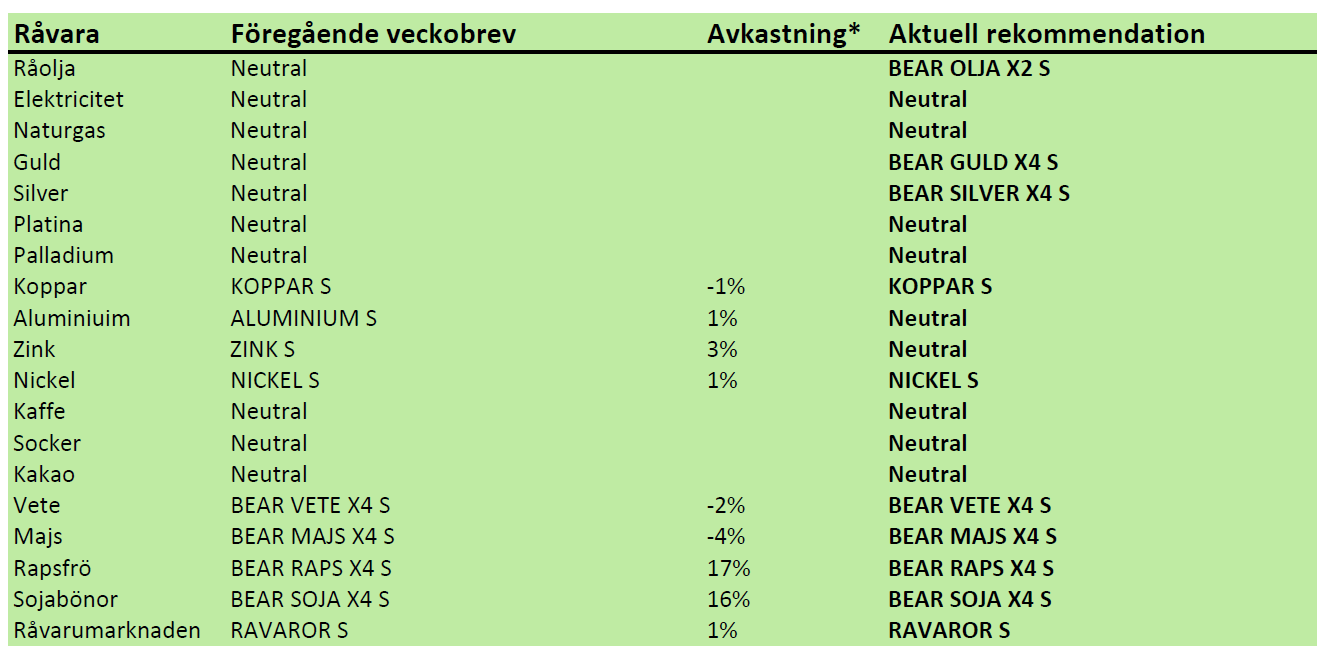 Rekommendation på råvaror från SE-banken