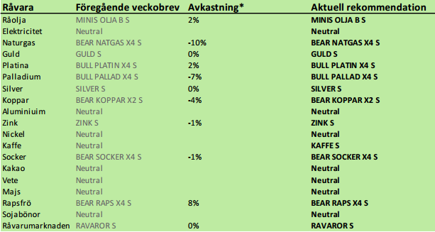 Råvarurekommendationer