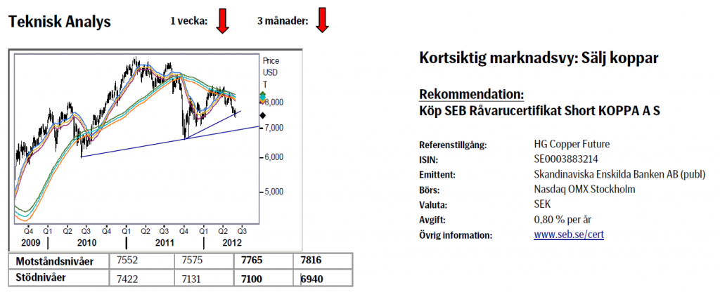 SEB-analys på koppar - Priset ska falla