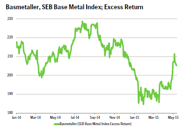 Basmetaller, SEB Base Metal Index; Excess Return