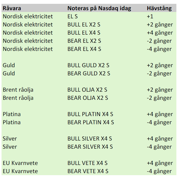 SEB Certifikat - Handla råvaror med hävstång