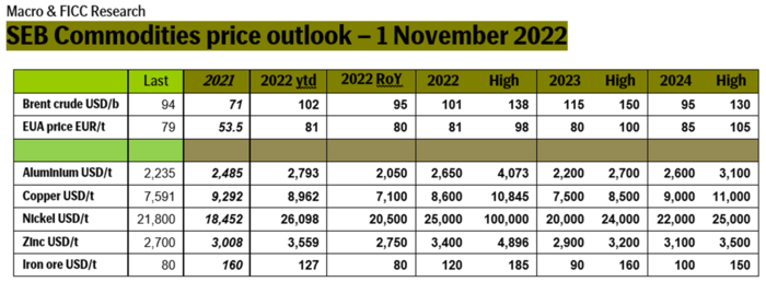 SEB commodities price forecast