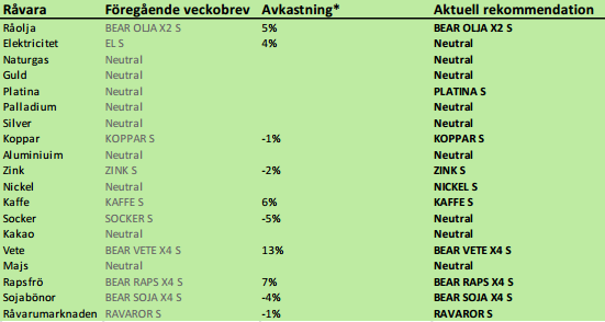 SEB rekommenderar råvaror