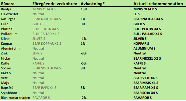 SEB rekommenderar commodities