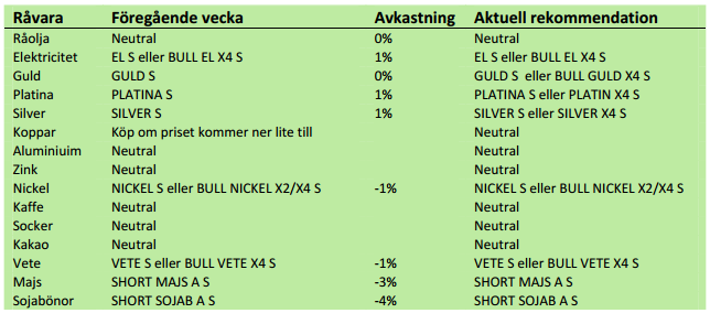 SEB, rekommendationer på commodities den 26 november 2012