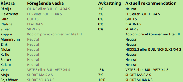 SEBs rekommendationer för att köpa och sälja råvaror, 19 november 2012