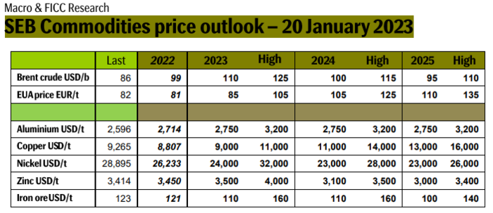 SEB Commodities price outlook