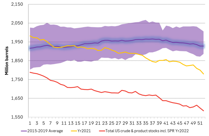 Total US crude and product stocks including SPR. Declining, declining, declining.