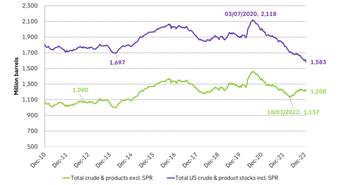 US crude and product inventories both excluding and including Strategic Petroleum Reserves