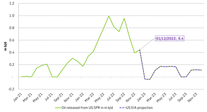 US oil sales from US SPR is now coming to an end. Will make the market feel much tighter as it really is.