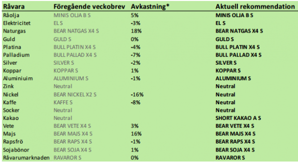 SEB rekommenderar råvaror