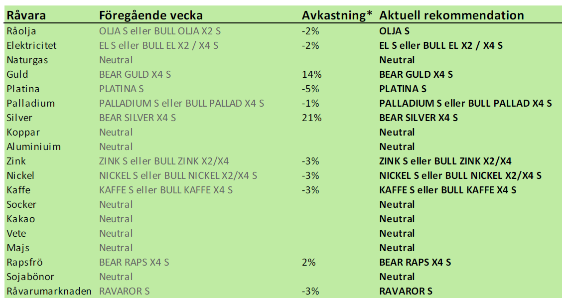 SEB om vilka råvaror att köpa och sälja