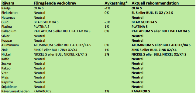 SEB Råvaror - Rekommendationer den 25 mars 2013