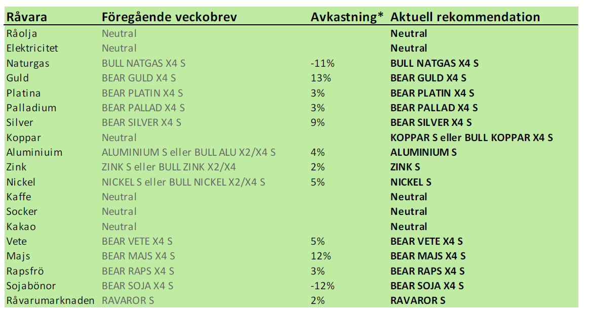 SEB Råvarubrev - Rekommendationer den 13 maj 2013