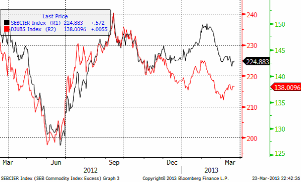 SEB Råvaruindex, den 25 mars 2013