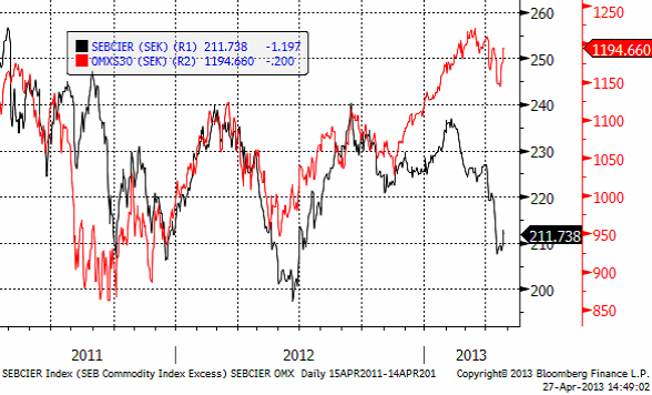 SEB råvaruindex mot OMXS30