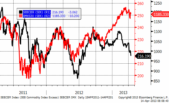 Diagram med SEB råvaruindex och OMXS30