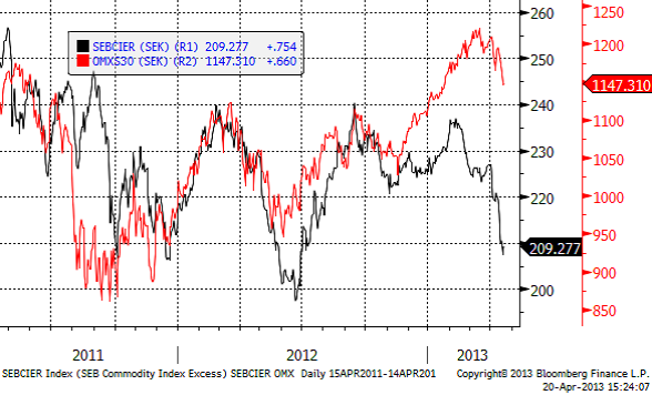 SEB Råvaruindex i SEK mot OMXS30