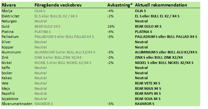 SEB - Rekommendationer på råvaror