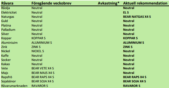 Köp- och sälj-rekommendationer på råvaror från SEB