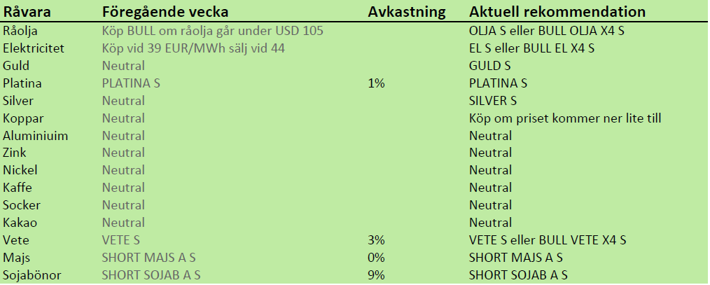 SEB - Rekommenderingar om investeringar i råvaror