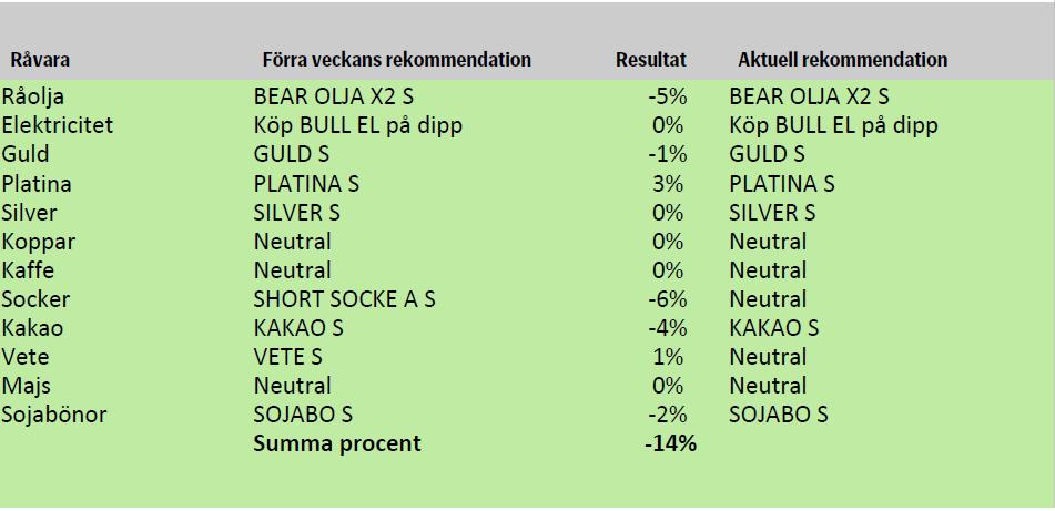 Sammanfattning av vilka råvaror SEB rekommenderar