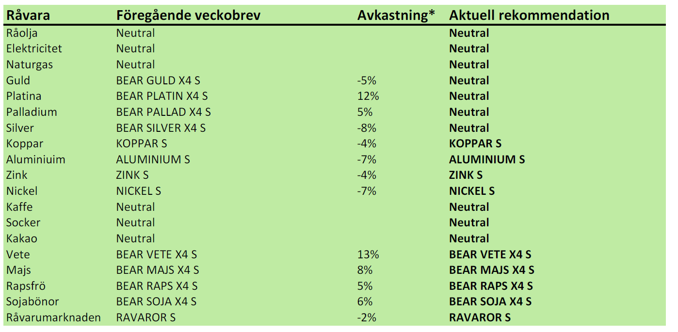 SEB-rekommenderade råvaror