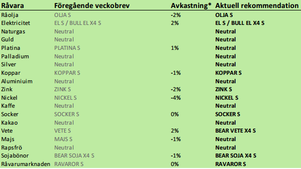 SEB rekommenderar råvaror