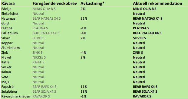 SEB rekommenderar råvaror